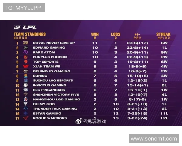 全球总决赛积分榜更新BLG凭借91分稳居第一名 全球总决赛积分榜更新BLG凭借91分稳居第一名